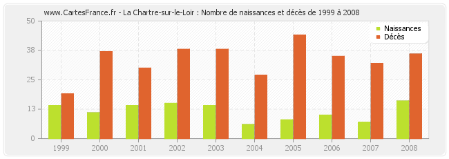 La Chartre-sur-le-Loir : Nombre de naissances et décès de 1999 à 2008